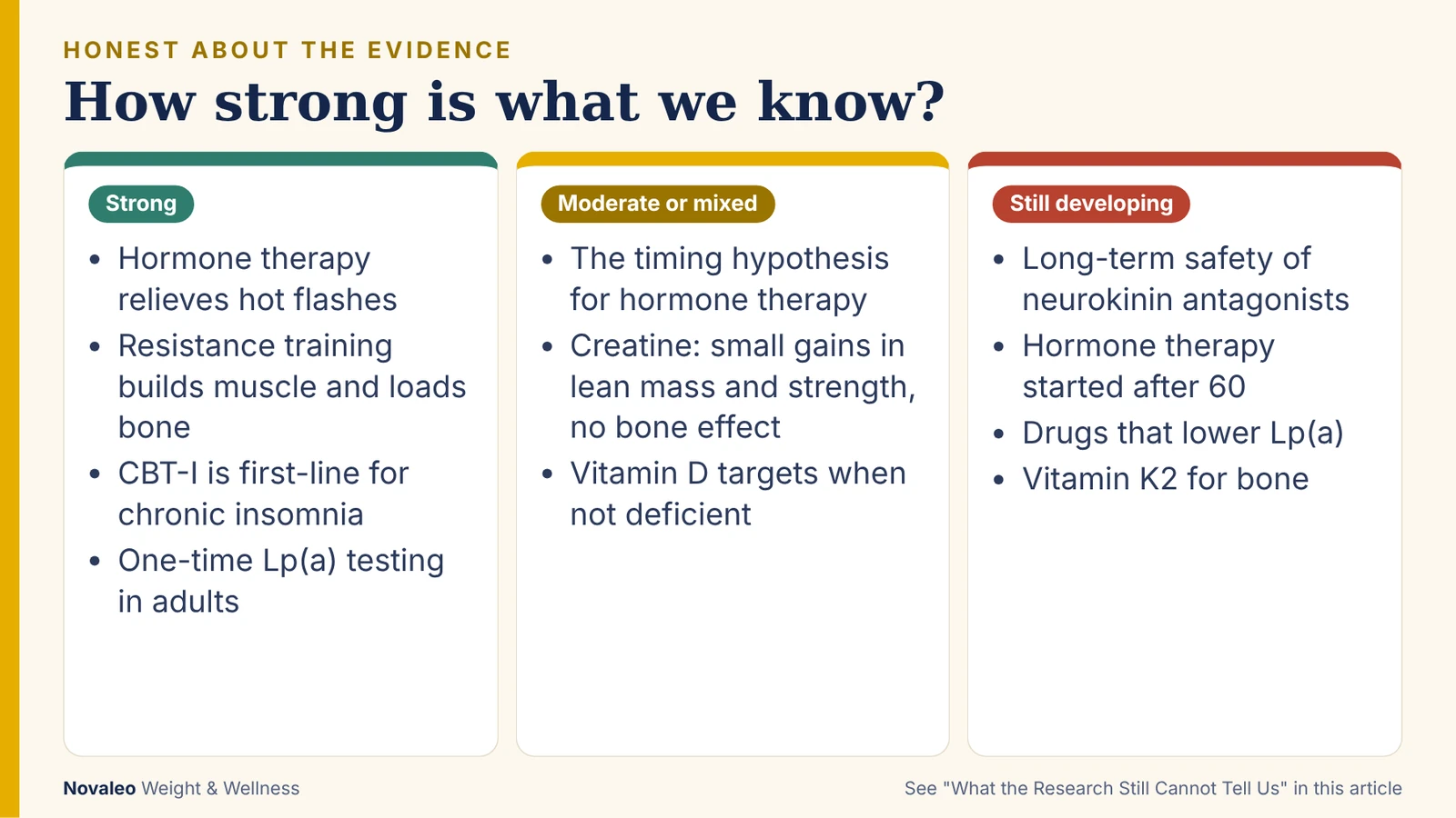 Infographic sorting menopause research into strong, moderate or mixed, and still developing evidence