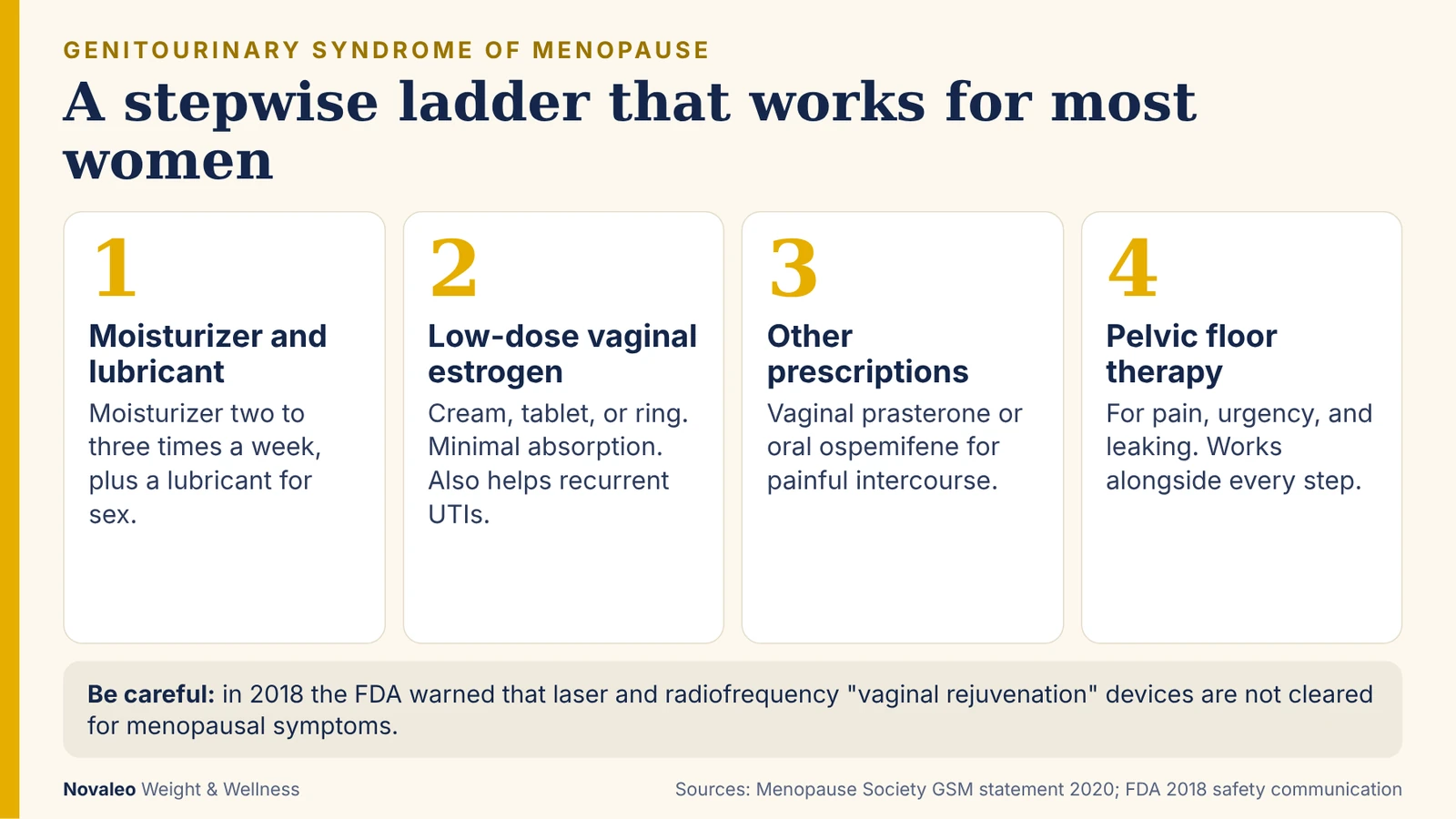 Infographic: a four-step ladder for genitourinary syndrome of menopause, from moisturizers to vaginal estrogen, other prescriptions, and pelvic floor therapy