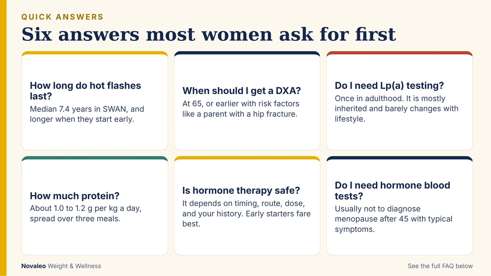 Infographic with quick answers to six common questions about hot flashes, bone density testing, Lp(a), protein, hormone therapy safety, and hormone blood tests