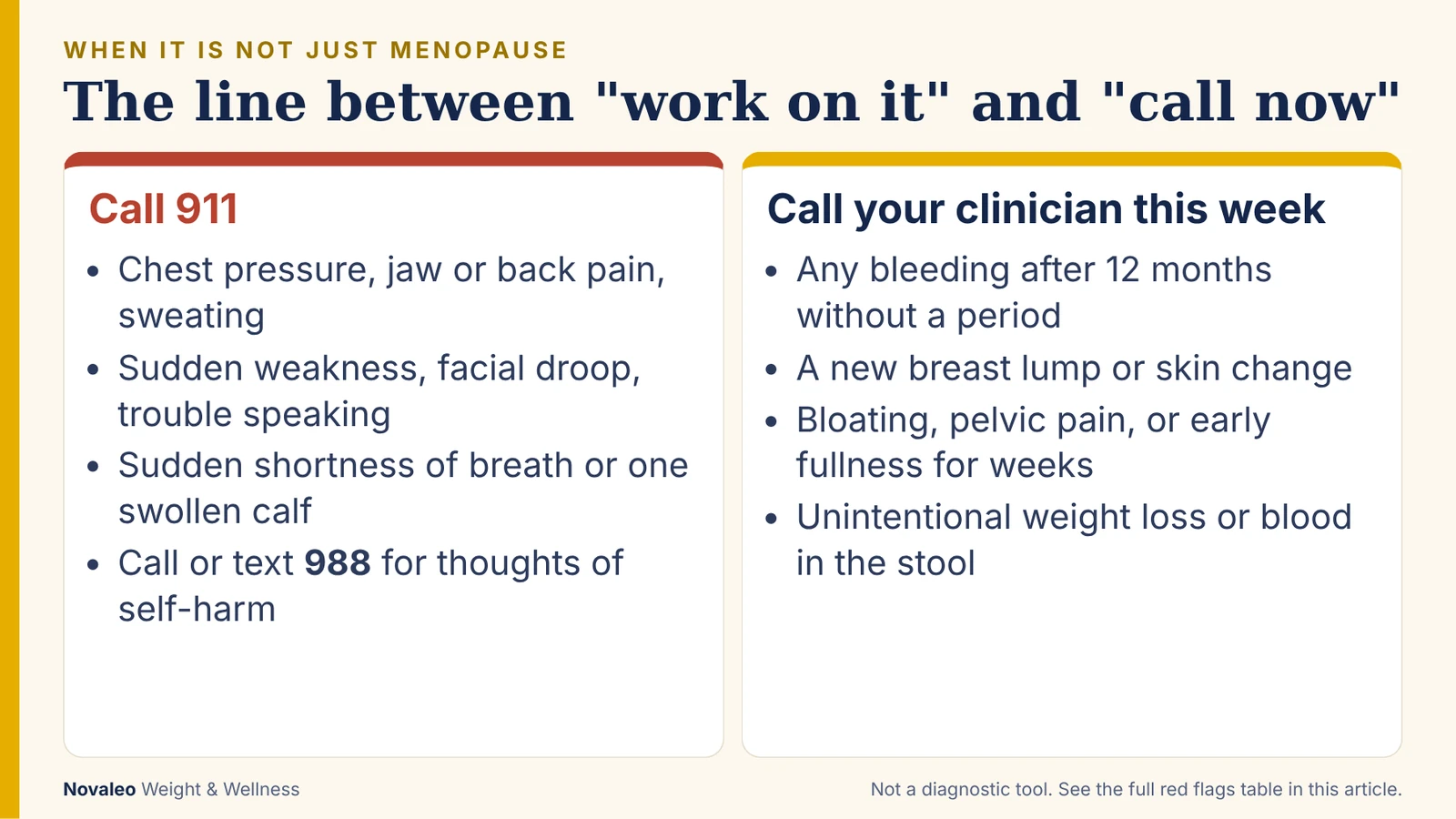 Infographic separating symptoms that need a 911 call from symptoms that need a clinician visit this week
