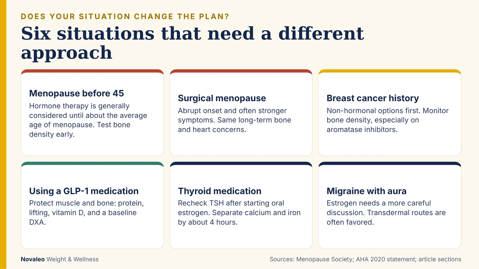 Infographic of six special situations after menopause: early menopause, surgical menopause, breast cancer history, GLP-1 use, thyroid medication, and migraine with aura