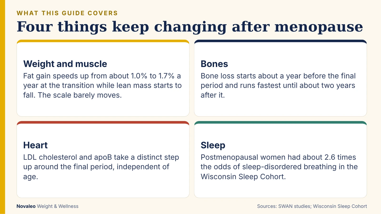 Infographic: four things that keep changing after menopause, weight and muscle, bones, heart, and sleep, with the key research figure for each
