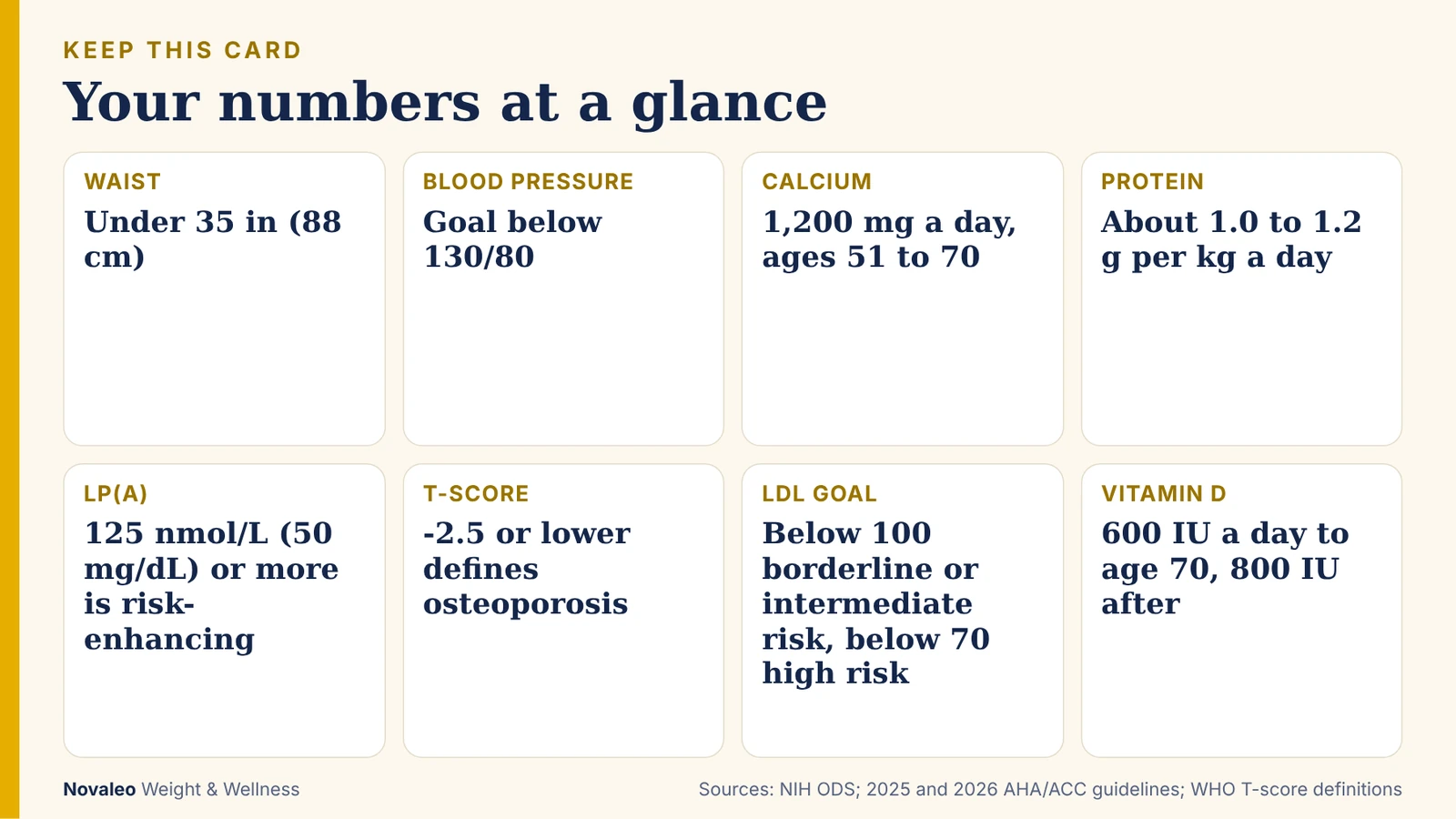 Reference card of key numbers: waist, blood pressure, calcium, protein, Lp(a), T-score, LDL goals, and vitamin D
